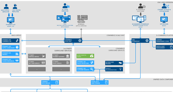 Codinix - Retail Area Cloud services Retail and Commerce