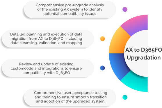 Codinix - Upgrade AX to D365 F&O Improved agility and scalability