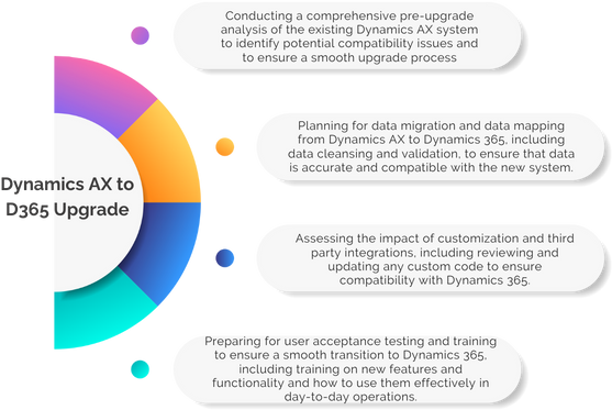 Codinix - Upgrade AX to D365 F&O Enhanced functionality