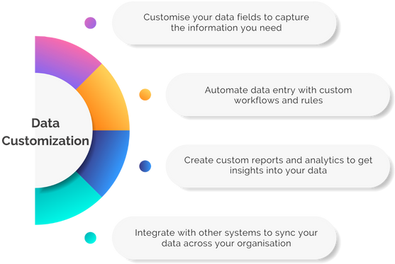 Codinix - Zoho Data Customization